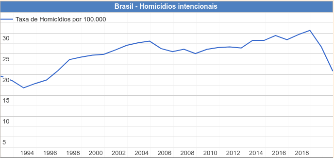 Screenshot 2022-05-17 at 17-15-57 Brasil - Homicídios intencionais 2019
